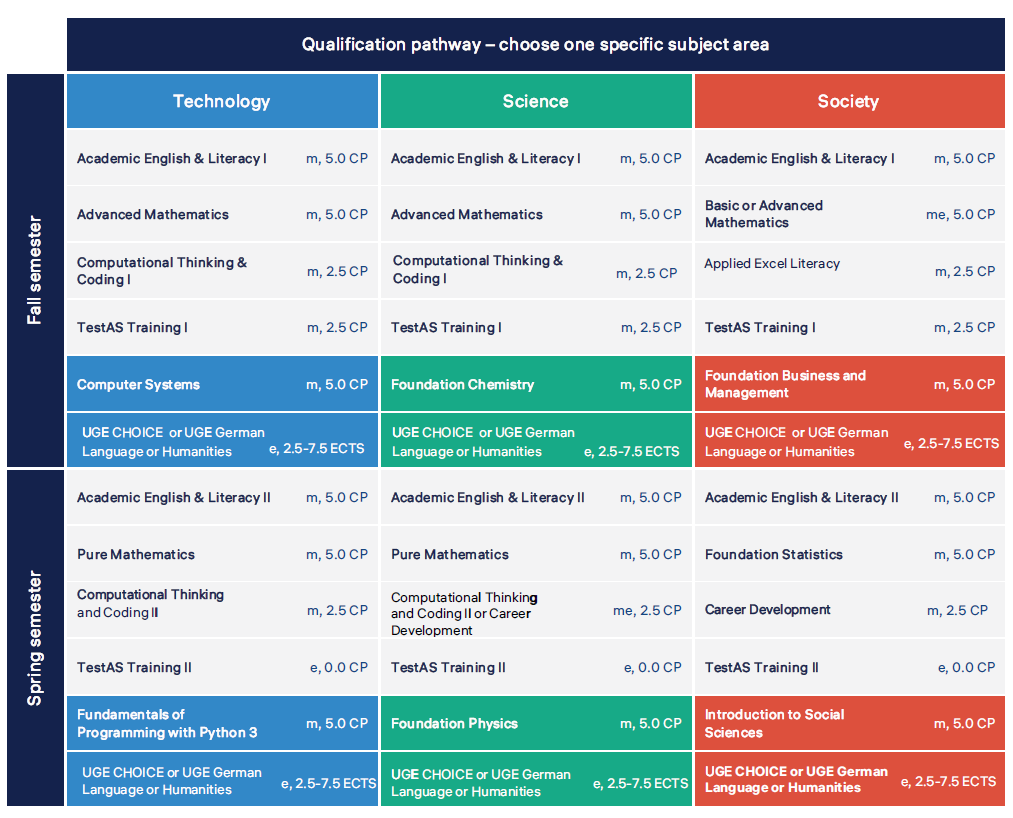 Qualification pathway IFY