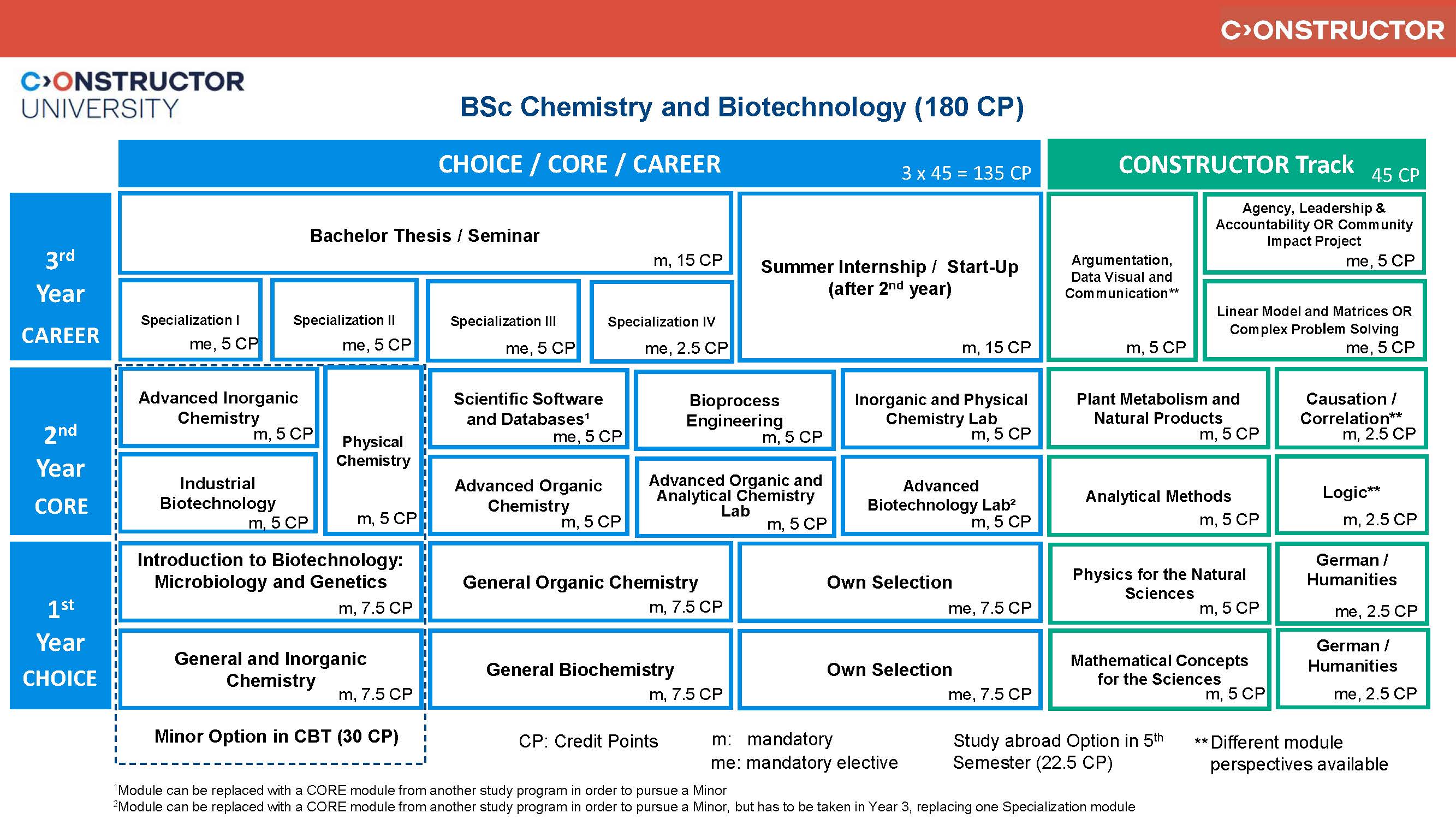 CBT study scheme fall 2024