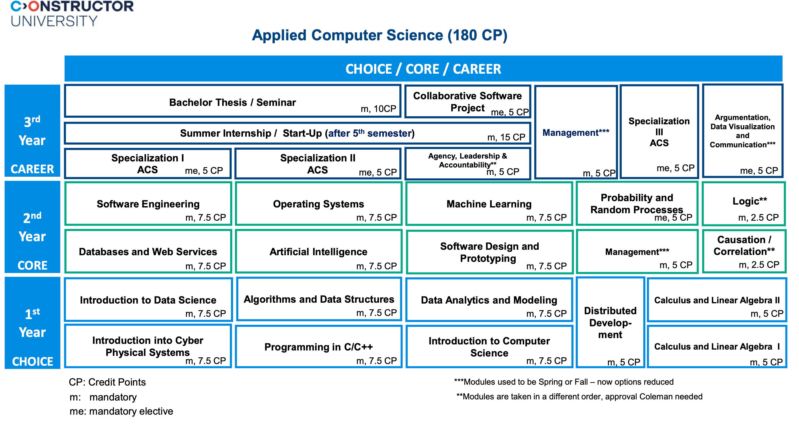 ACS Study Scheme Spring 2025 Intake