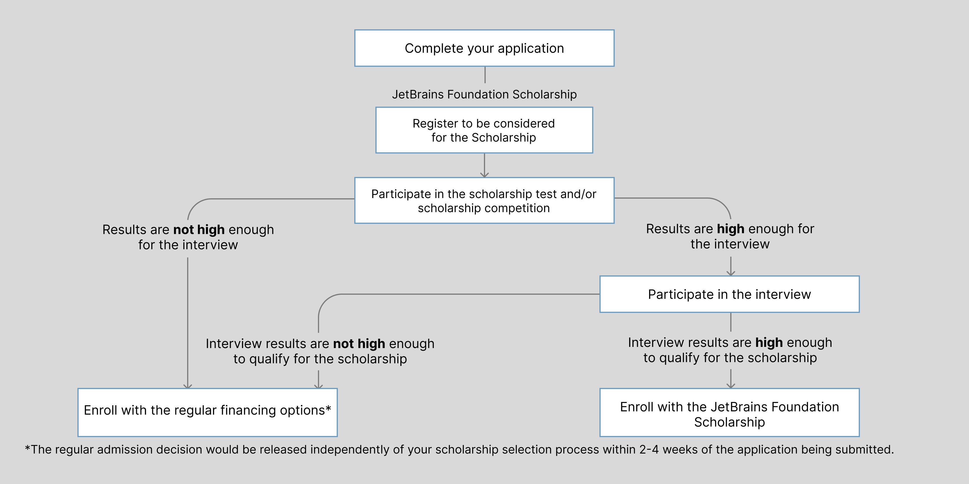 JetBrains Foundation Scholarship Flow