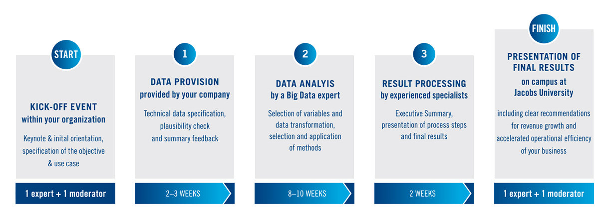 big data analytics steps