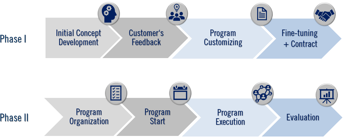 open programs phasen