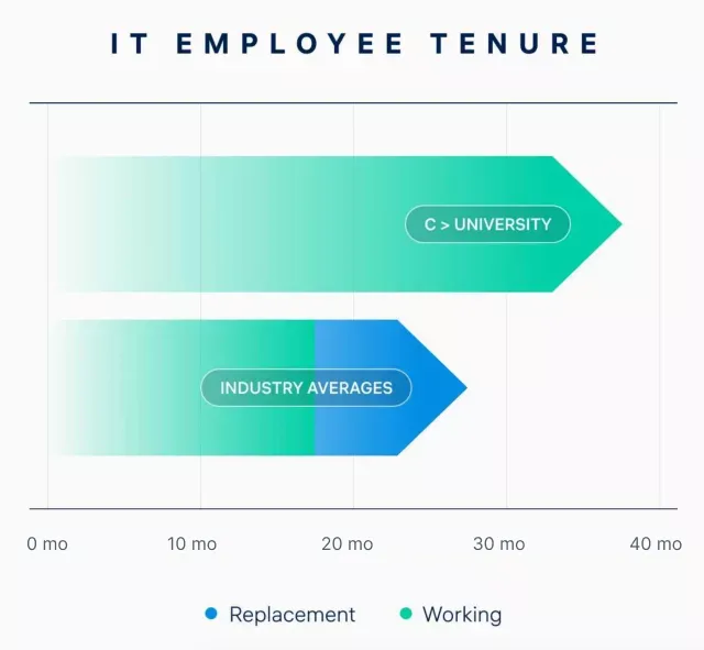 IT Employee Tenure